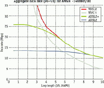VDSL2 -