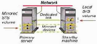 Novell Standby Server?