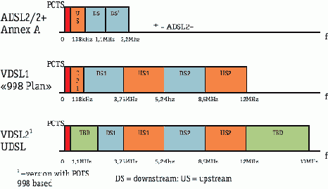 VDSL2 -