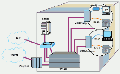 VDSL2 -