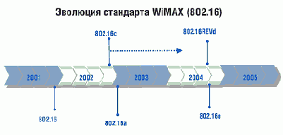 Уже не Wi-Fi, но еще не WiMAX